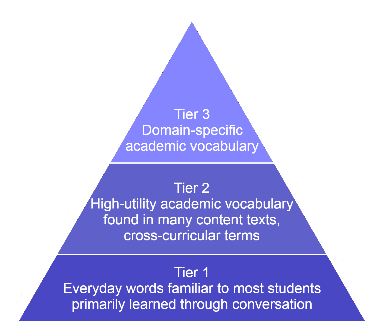 Vocabulary – Athersley North